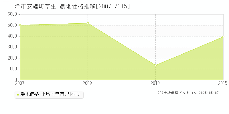 津市安濃町草生の農地価格推移グラフ 