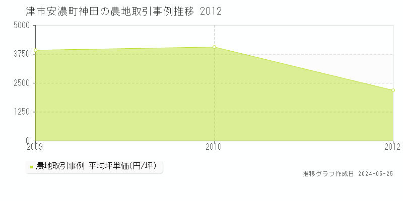 津市安濃町神田の農地価格推移グラフ 