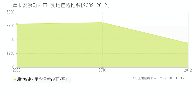 安濃町神田(津市)の農地価格推移グラフ(坪単価)[2009-2012年]