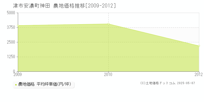 津市安濃町神田の農地価格推移グラフ 