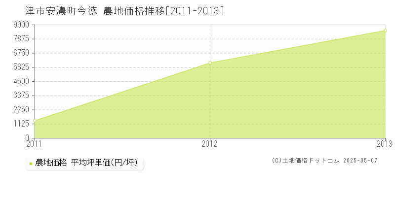 安濃町今徳(津市)の農地価格推移グラフ(坪単価)[2011-2013年]
