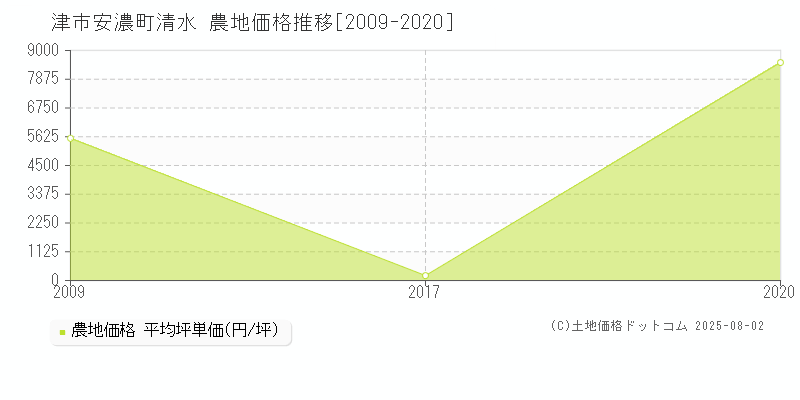 津市安濃町清水の農地価格推移グラフ 