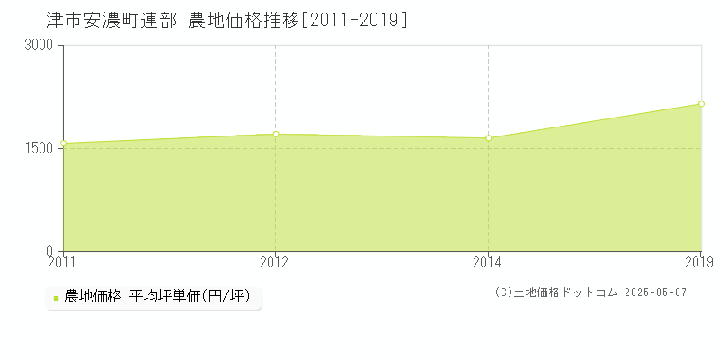 安濃町連部(津市)の農地価格推移グラフ(坪単価)[2011-2019年]