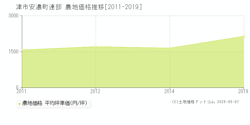 津市安濃町連部の農地価格推移グラフ 