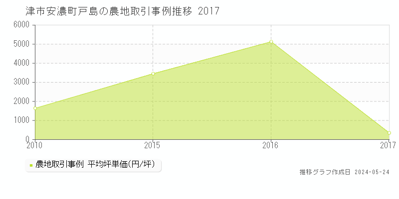 津市安濃町戸島の農地価格推移グラフ 