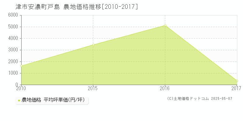安濃町戸島(津市)の農地価格推移グラフ(坪単価)[2010-2017年]