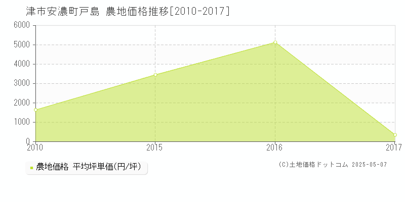 津市安濃町戸島の農地価格推移グラフ 