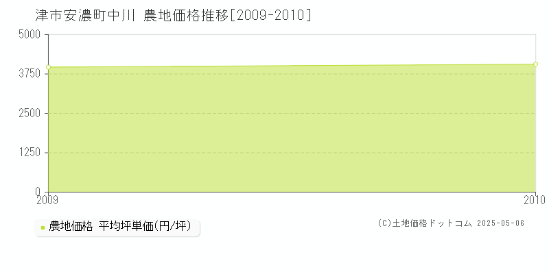 安濃町中川(津市)の農地価格推移グラフ(坪単価)[2009-2010年]