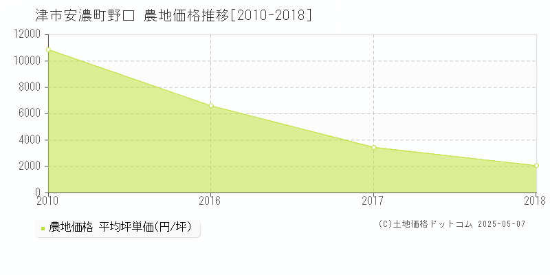 安濃町野口(津市)の農地価格推移グラフ(坪単価)[2010-2018年]