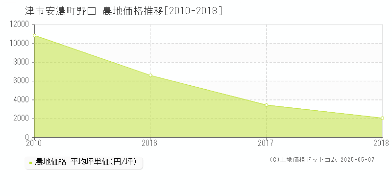 津市安濃町野口の農地価格推移グラフ 