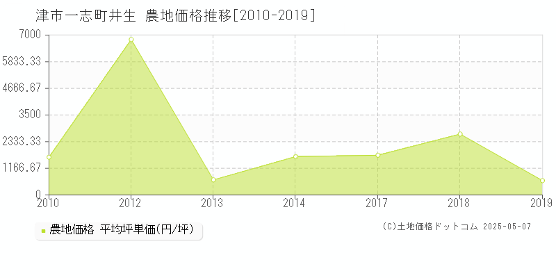 津市一志町井生の農地価格推移グラフ 