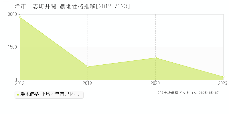 一志町井関(津市)の農地価格推移グラフ(坪単価)[2012-2023年]
