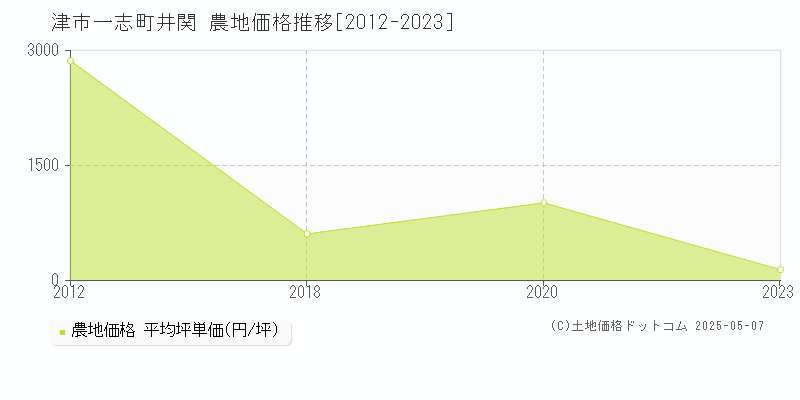 津市一志町井関の農地価格推移グラフ 