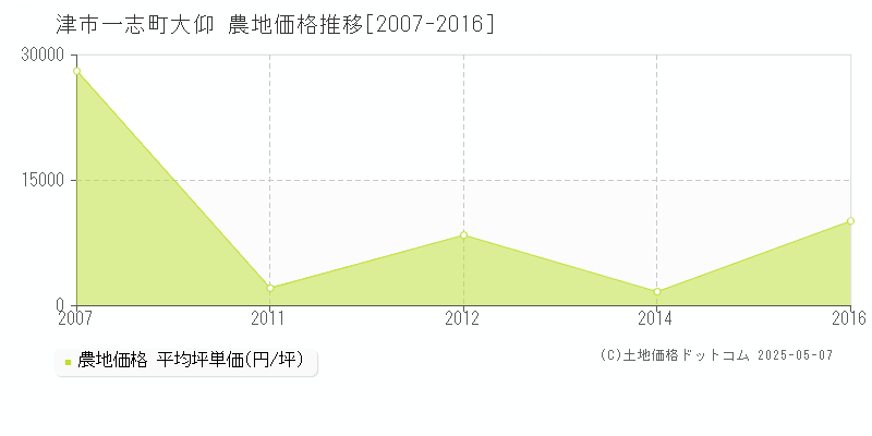 一志町大仰(津市)の農地価格推移グラフ(坪単価)[2007-2016年]