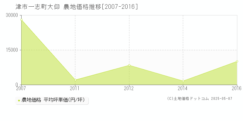 津市一志町大仰の農地価格推移グラフ 