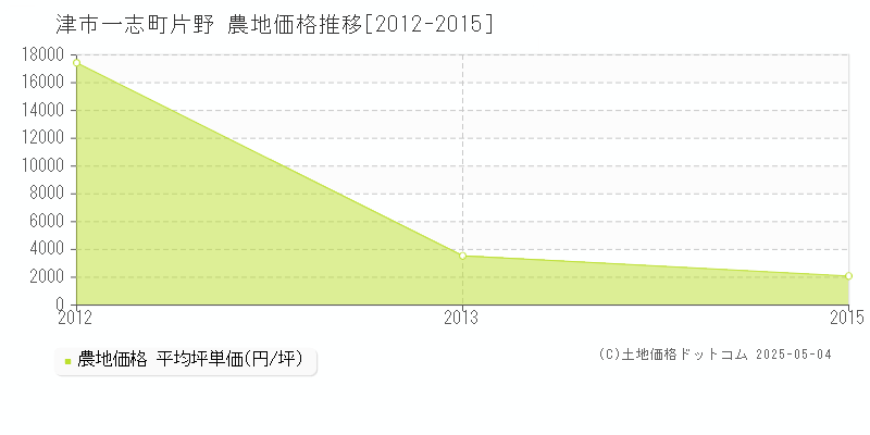 一志町片野(津市)の農地価格推移グラフ(坪単価)[2012-2015年]