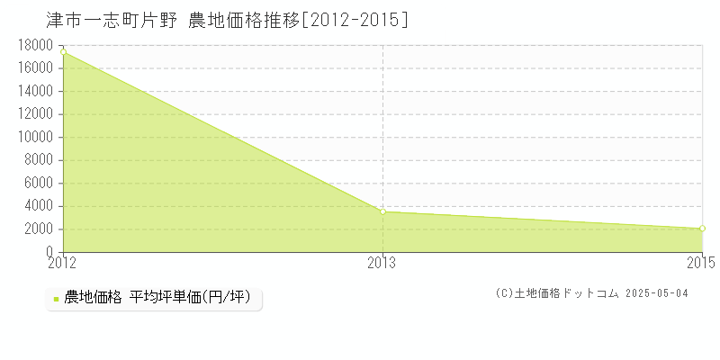 津市一志町片野の農地価格推移グラフ 