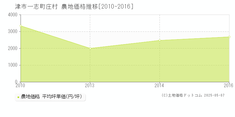 一志町庄村(津市)の農地価格推移グラフ(坪単価)[2010-2016年]