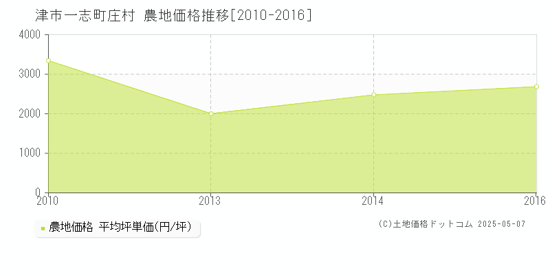 津市一志町庄村の農地価格推移グラフ 