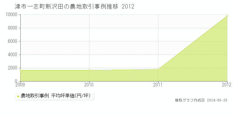 津市一志町新沢田の農地価格推移グラフ 