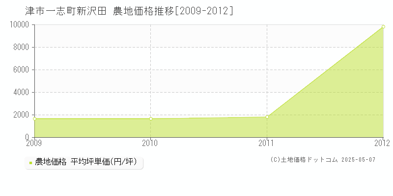 一志町新沢田(津市)の農地価格推移グラフ(坪単価)[2009-2012年]