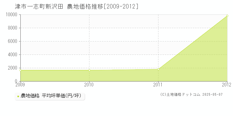 津市一志町新沢田の農地価格推移グラフ 