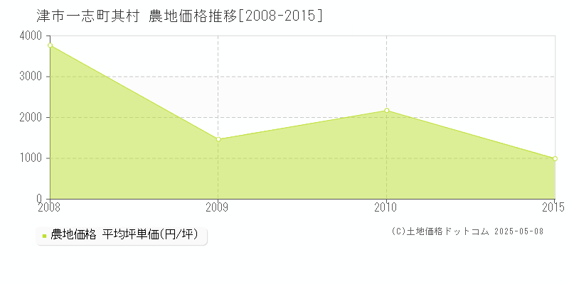 一志町其村(津市)の農地価格推移グラフ(坪単価)[2008-2015年]