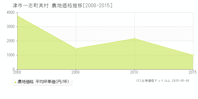 津市一志町其村の農地価格推移グラフ 