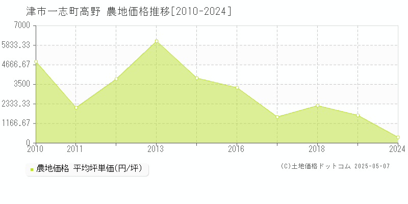 一志町高野(津市)の農地価格推移グラフ(坪単価)[2010-2024年]