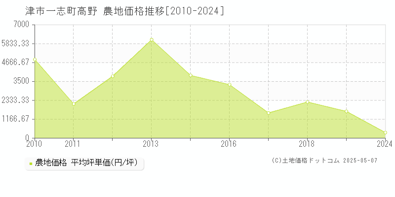 津市一志町高野の農地価格推移グラフ 