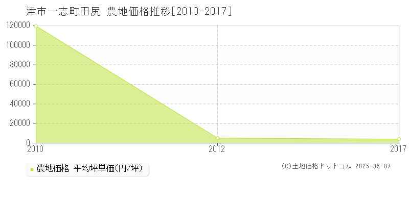 一志町田尻(津市)の農地価格推移グラフ(坪単価)[2010-2017年]