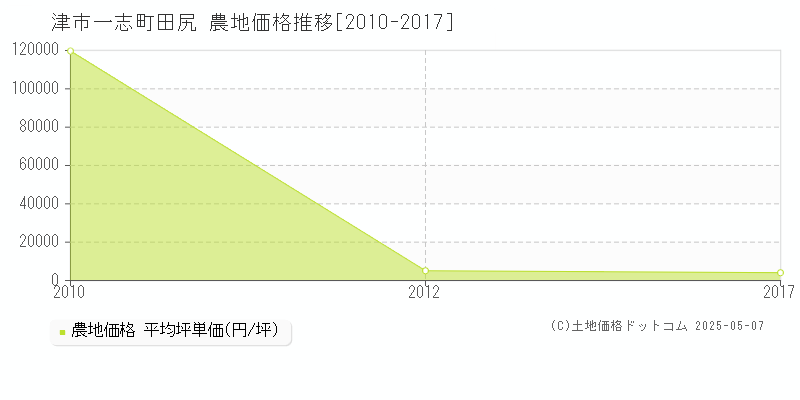 津市一志町田尻の農地価格推移グラフ 