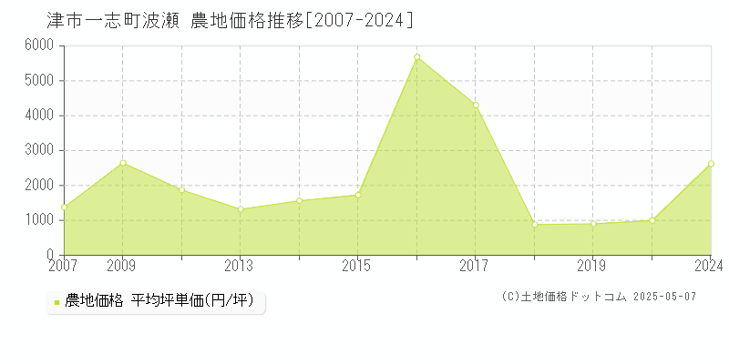 一志町波瀬(津市)の農地価格推移グラフ(坪単価)[2007-2024年]