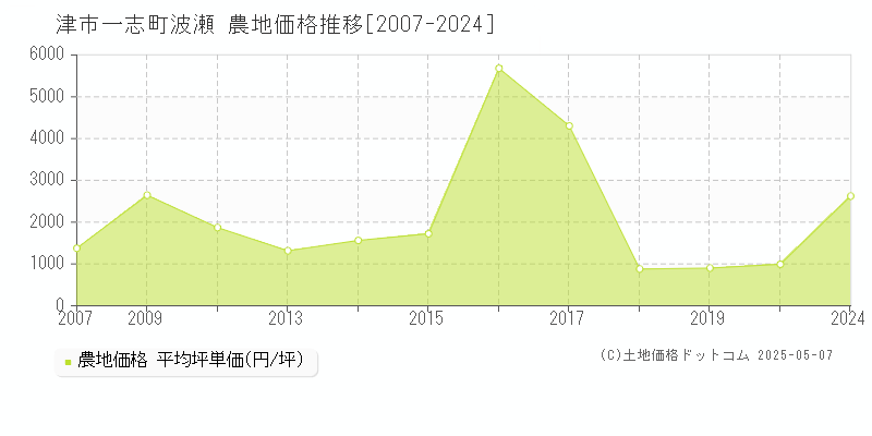 津市一志町波瀬の農地価格推移グラフ 