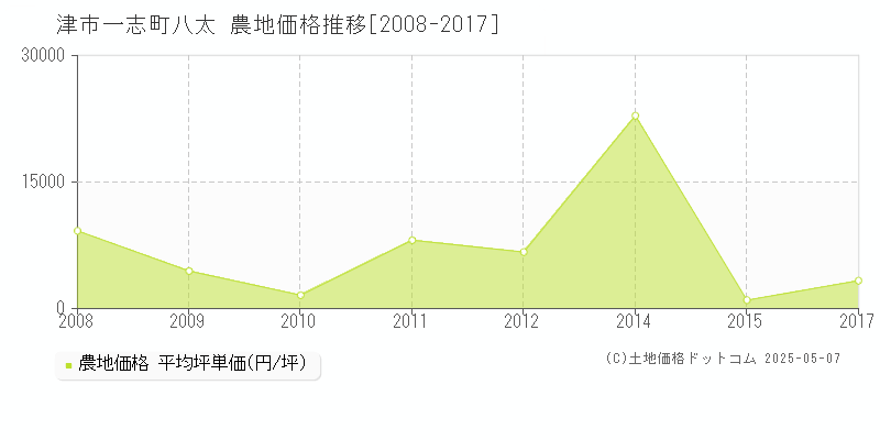 一志町八太(津市)の農地価格推移グラフ(坪単価)[2008-2017年]