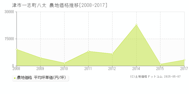 津市一志町八太の農地価格推移グラフ 