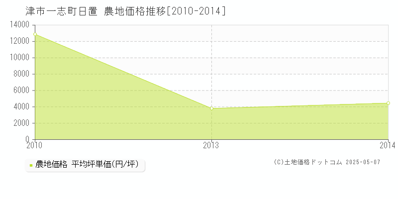 一志町日置(津市)の農地価格推移グラフ(坪単価)[2010-2014年]