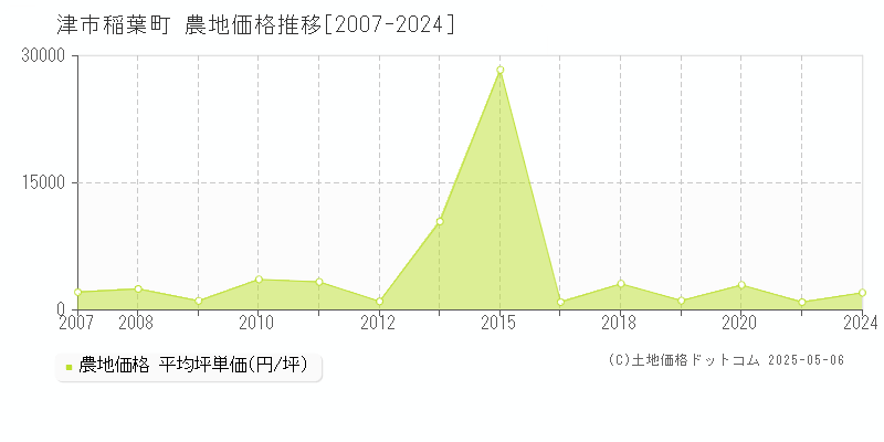 稲葉町(津市)の農地価格推移グラフ(坪単価)[2007-2024年]
