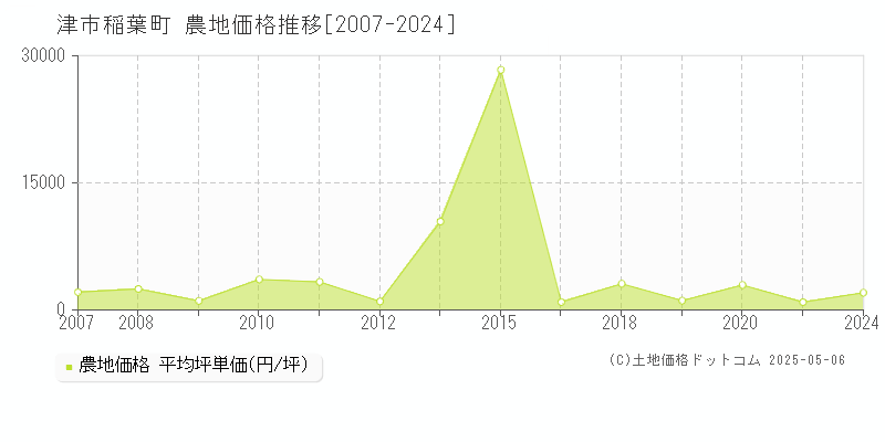 津市稲葉町の農地価格推移グラフ 