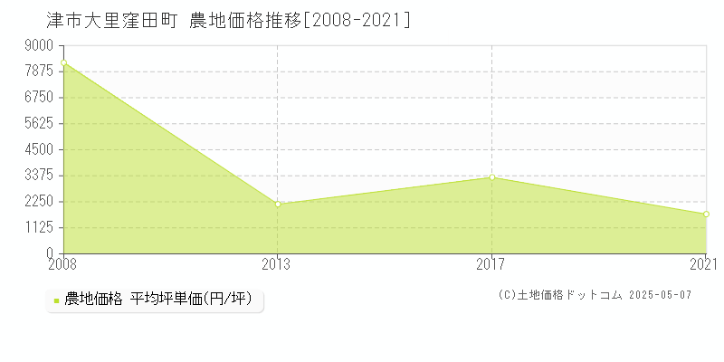 大里窪田町(津市)の農地価格推移グラフ(坪単価)[2008-2021年]