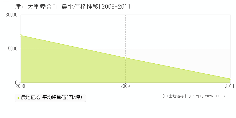 大里睦合町(津市)の農地価格推移グラフ(坪単価)[2008-2011年]