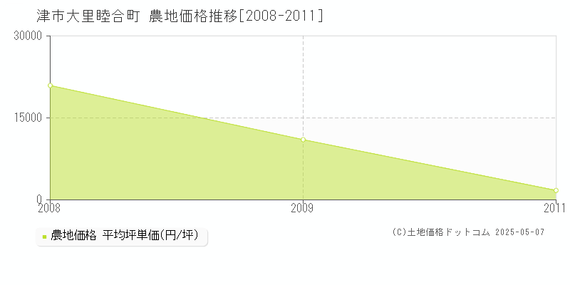 津市大里睦合町の農地価格推移グラフ 