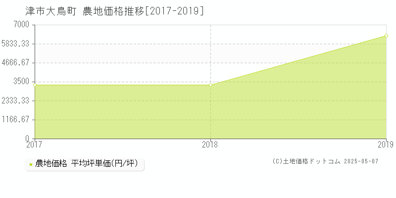 大鳥町(津市)の農地価格推移グラフ(坪単価)[2017-2019年]
