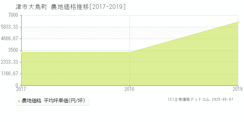 津市大鳥町の農地価格推移グラフ 