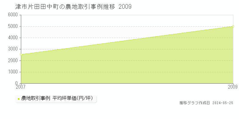 津市片田田中町の農地価格推移グラフ 