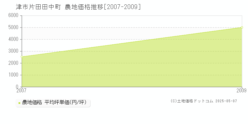 片田田中町(津市)の農地価格推移グラフ(坪単価)[2007-2009年]