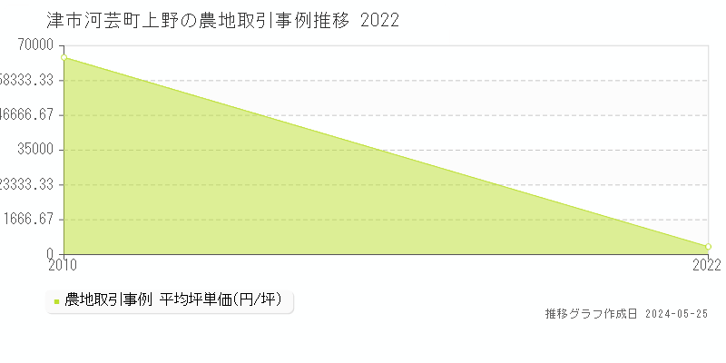 津市河芸町上野の農地価格推移グラフ 