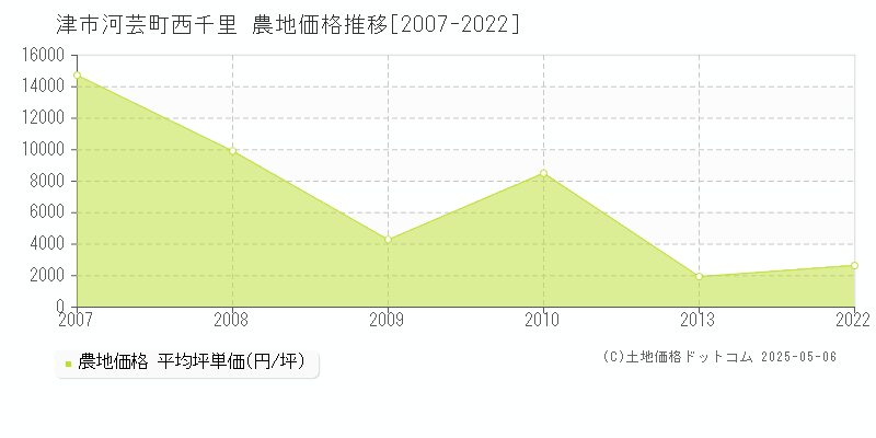 河芸町西千里(津市)の農地価格推移グラフ(坪単価)[2007-2022年]