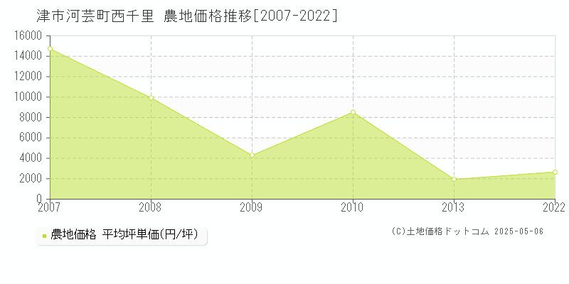 津市河芸町西千里の農地価格推移グラフ 