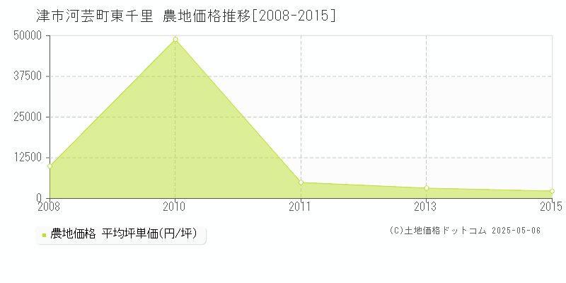 河芸町東千里(津市)の農地価格推移グラフ(坪単価)[2008-2015年]